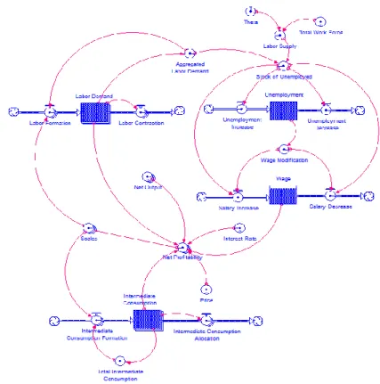 Figure 1 - Stock - Flow Diagram Implemented in STELLA 9.1.4 for the Model  The  scales  of  production  have  been  considered  to  represent  at  macroeconomic  level the sectors of industries and we have introduced into the model twelve scales  represent