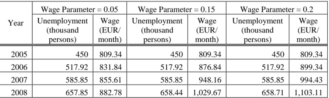 Table 1 - Simulated Data on Sensitivity analysis to Wage Parameter 