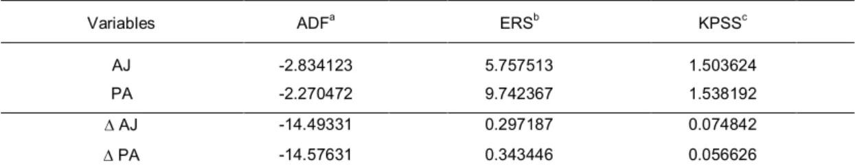 Table 1. Unit root tests ADF, KPSS and ERS for the variable adjustment of temperature   and percentage of oven heating molding 