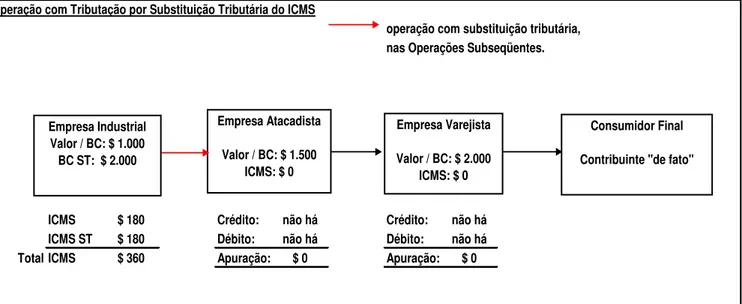 Figura 2.1: Substituição Tributária –  venda da indústria para o atacadista, com base de cálculo ST  (Preço de venda previsto ao consumidor final de R$ 2.000,00), e valor de operação de R$ 1.000,00