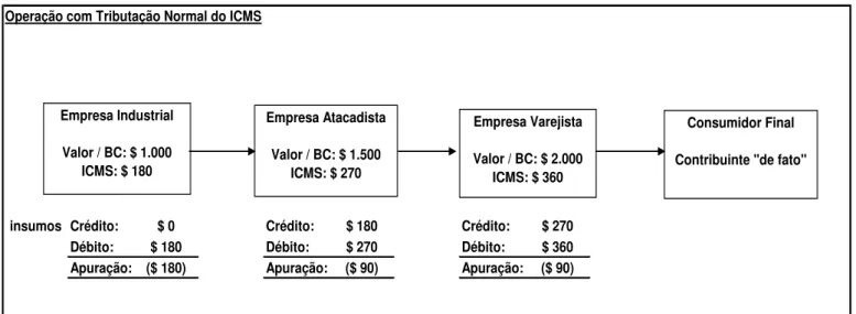 Figura 2.9: Operação Normal do ICMS: débitos e créditos  