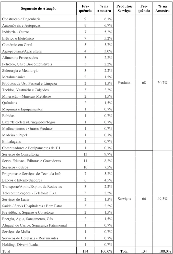 Tabela 3: Estratificação da Amostra em Empresas de Produtos e de Serviços  Segmento de Atuação  