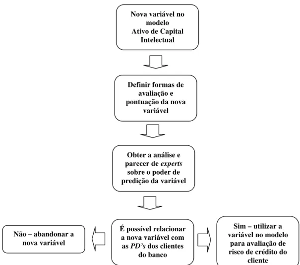 Figura  14  –  Processo final de inclusão de variáveis de ativos intangíveis relacionados ao Capital  Intelectual nos modelos de gerenciamento de risco de crédito do Banco Titânio – análise julgamental  Fonte: elaborado pelo autor