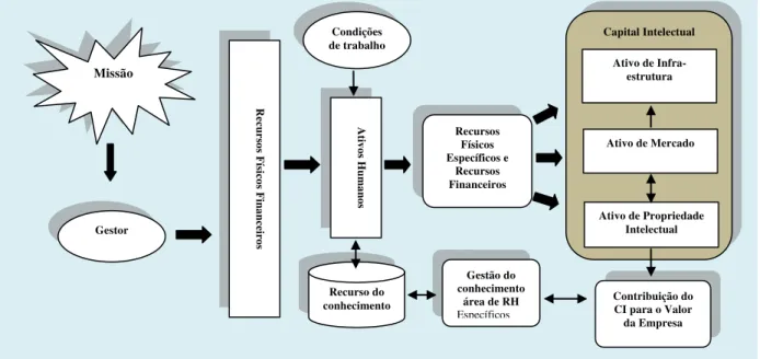 Figura 3 – Esquema do processo de geração do Capital Intelectual Fonte: Antunes e Martins (2007, p.15)
