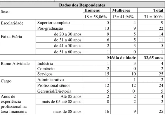 Tabela 7 – Dados dos respondentes 