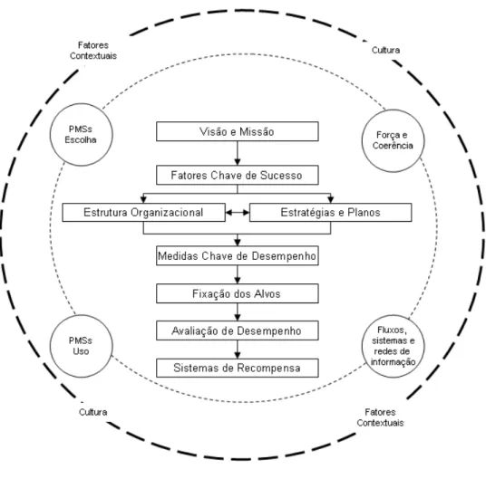 Figura 4 - Framework de Ferreira e Otley 