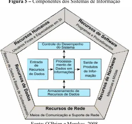 Figura 5 – Componentes dos Sistemas de Informação 