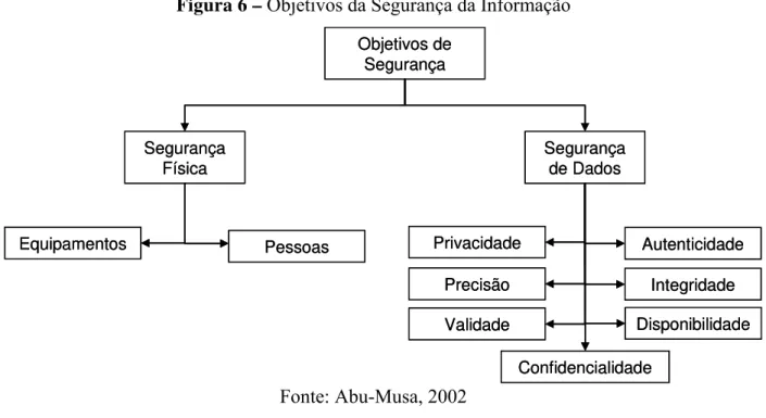 Figura 6 – Objetivos da Segurança da Informação 