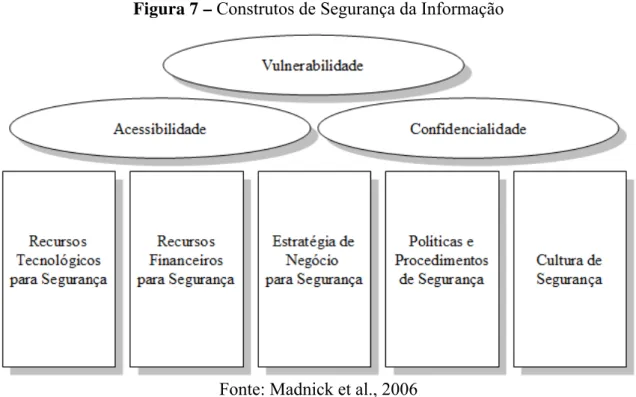 Figura 7 – Construtos de Segurança da Informação 