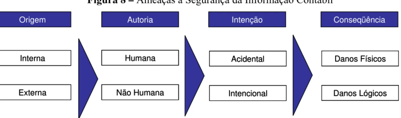 Figura 8 – Ameaças à Segurança da Informação Contábil 