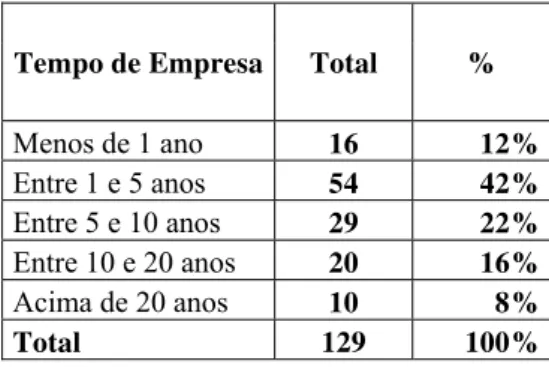 Tabela 3 – Distribuição dos Respondentes por Tempo de Empresa 