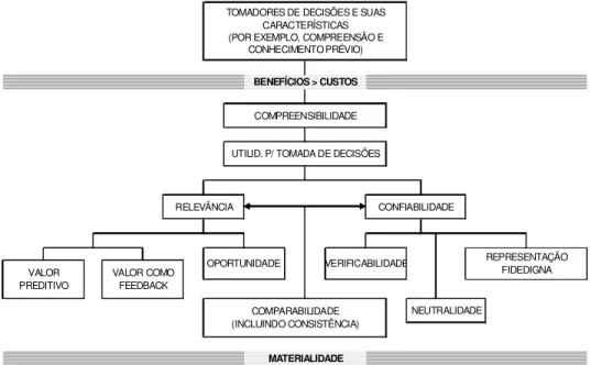 Figura 1: Hierarquia das características qualitativas da informação contábil - FASB  Fonte: SFAC n.2 (1980, p.14 ) 
