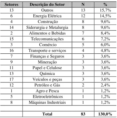 Tabela 2 – Distribuição das empresas por setor  Setores  Descrição do Setor  N  % 