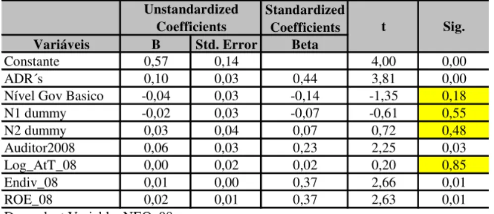 Tabela 6 – Significância dos Parâmetros da Regressão Múltipla 2008 (modelo descartado)  Standardized 