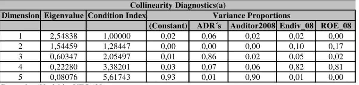 Tabela 14 – Diagnóstico de Multicolinearidade 2008 – Análise da variância 