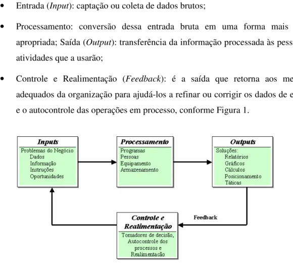 Figura 1: Atividades básicas de um Sistema de Informação  Fonte: Turban et al., 2007 