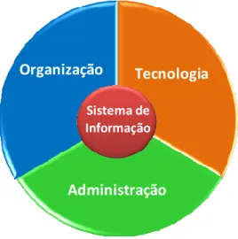 Figura 2 :  Mostra a relação do Sistema de Informação com o ambiente empresarial Fonte: : Turban et al., 2007 