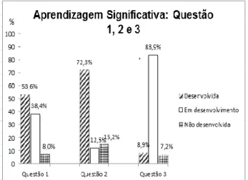 Figura 6: Distribuição gráfica dos conhecimentos prévios apresentados pelos alunos do 1º  ano do Ensino Médio em relação às questões 1, 2 e 3, referentes à aprendizagem 