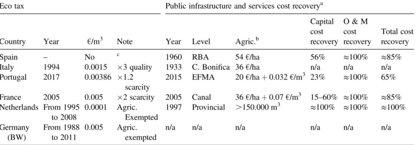 Table 6. Comparison of taxes, tariffs, and cost recovery in irrigation sector.