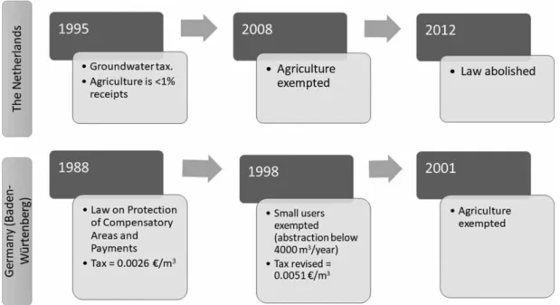 Fig. 2. Water abstraction taxes in Germany and the Netherlands. Source: Authors ’ own.
