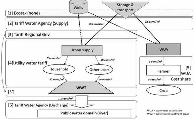 Fig. 1. Fiscal instruments in water services (Spain). Source: Authors ’ own.