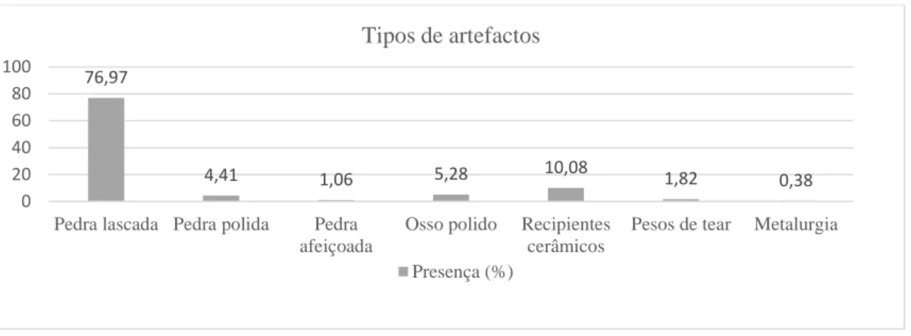 Gráfico 1 – Presença percentual dos tipos de artefactos na Ota (Colecção Museu Hipólito Cabaço e Prospecões CCO)