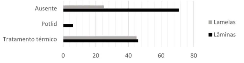 Gráfico 10 – Presença de tratamento térmico (nº de peças)