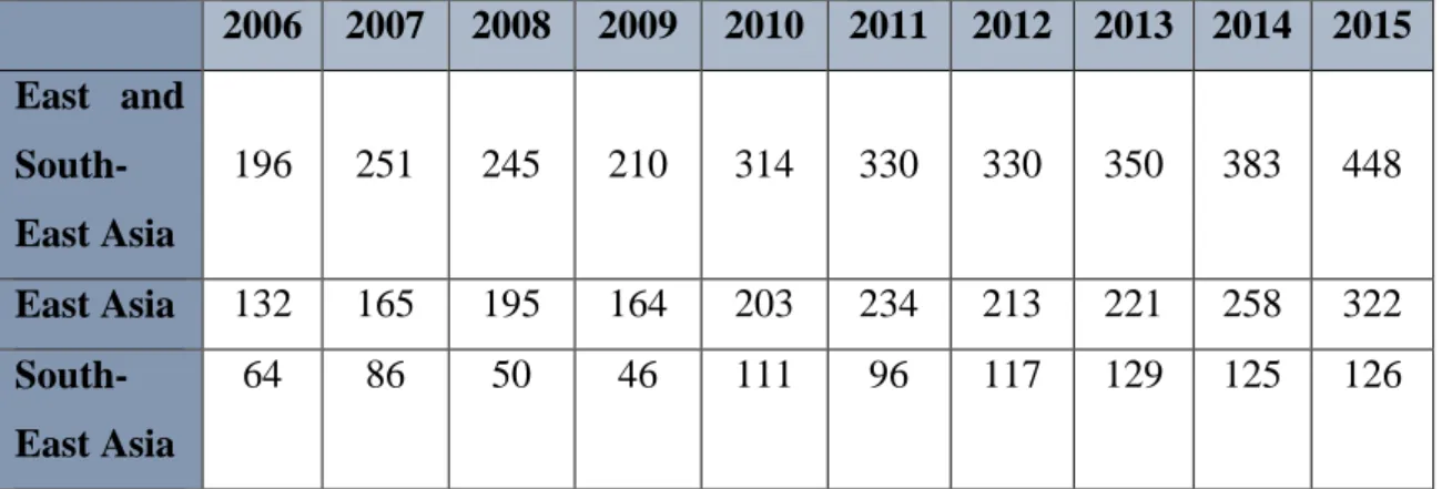 Table 8 – Evolution of inflows in East and South-East Asia ($ Billion) 