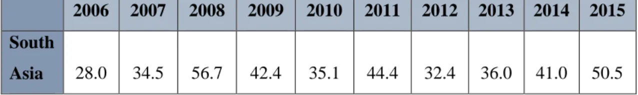 Table 9 – Evolution of inflows in South Asia ($ Billion) 