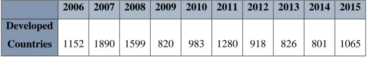 Table 17 – Evolution of outflows in the Europe and European Union ($ Billion) 