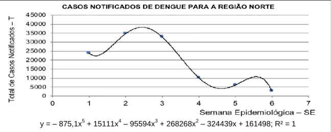 Figura 2 – Modelo matemático para a região Norte: casos notificados de dengue  Fonte: Soares (2012a, p