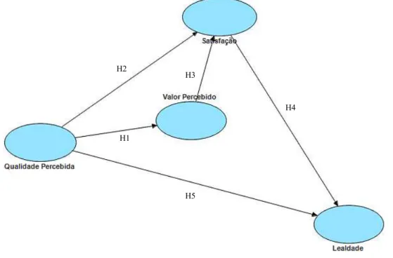 Figura 2: Modelo teórico de relacionamento das variáveis da pesquisa 