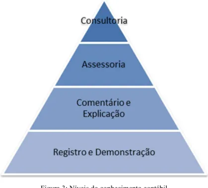 Figura 3: Níveis do conhecimento contábil  Fonte: Sá (2008) 