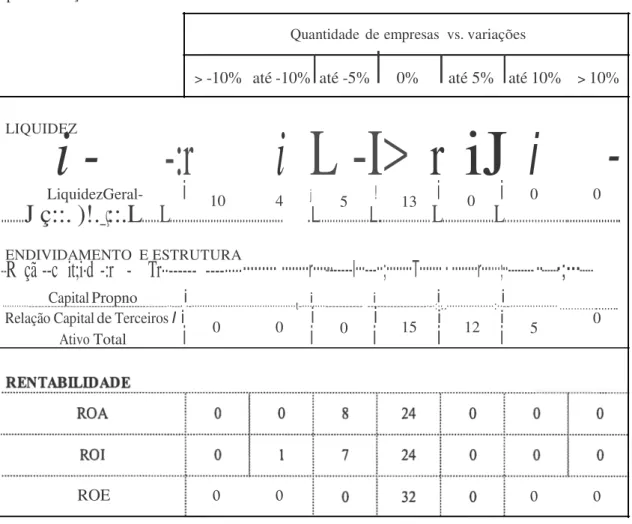 Tabela   10-  Distribuição das  empresas por  faixa  de  variação nos indicadores  financeiros  após  a adoção  do  ED/2010/9 