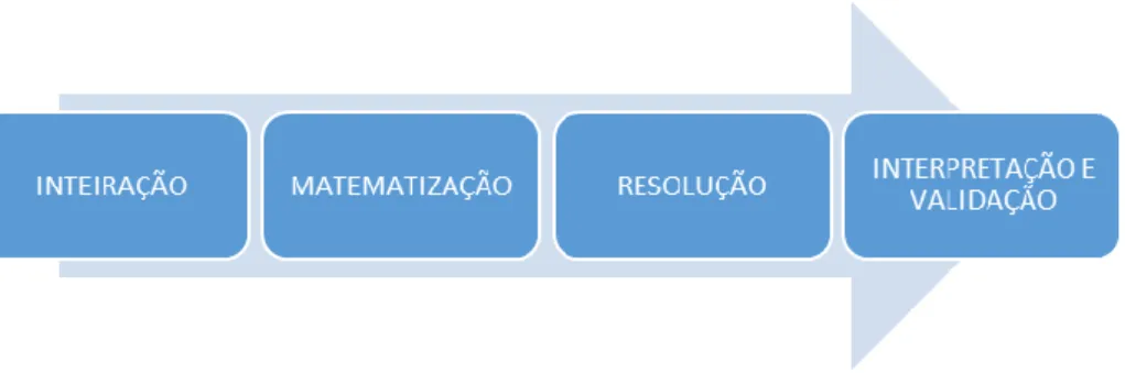 Figura 1: Fases da Modelagem Matemática  Fonte: Almeida, Silva e Vertuan (2013) 