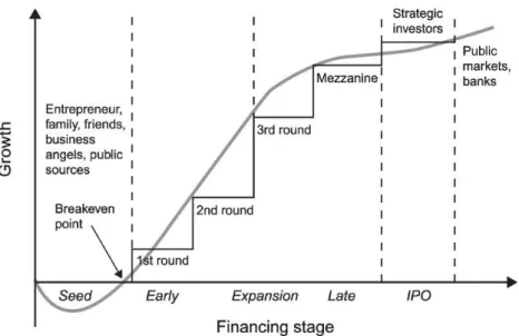Figure 1: Private equity investment stages 