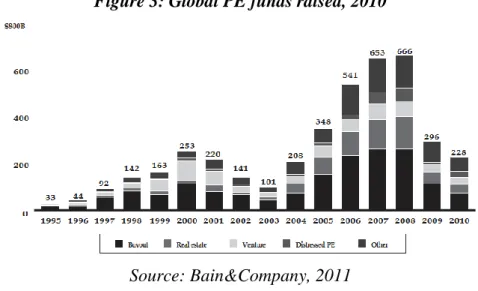 Figure 3: Global PE funds raised, 2010 