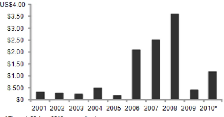 Figure 6: Brazil - PE Funds raised, 2010 