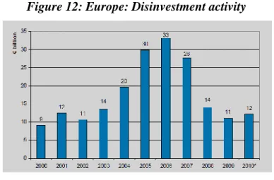 Figure 12: Europe: Disinvestment activity 