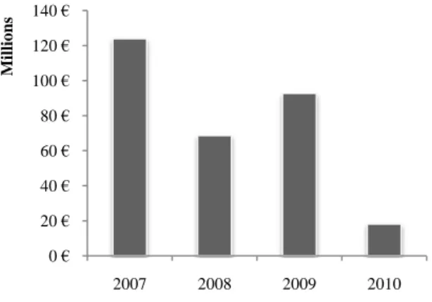Figure 13: Portugal: Disinvestment activity 