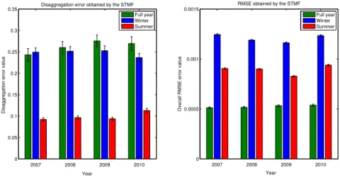 Figure 5: Mean Disaggregation Error and RMSE for the STMF results by year, season, all the overall yearly metrics.