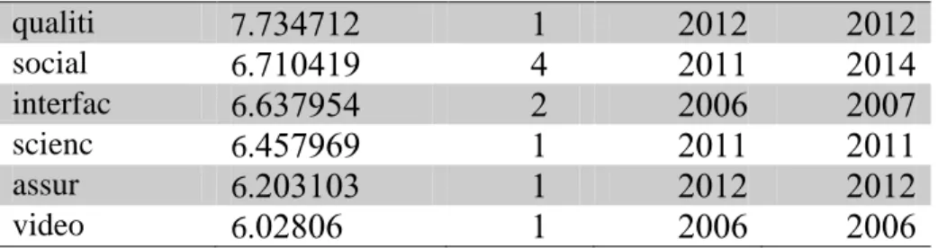 Figure 3. The diagram of top 20 terms in E-learning by burst detection on titles 