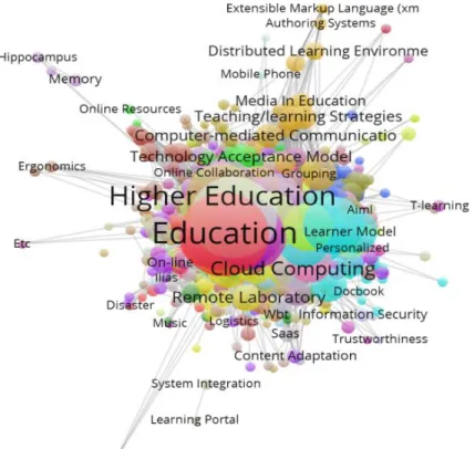 Figure 4. Clustering based on keywords 