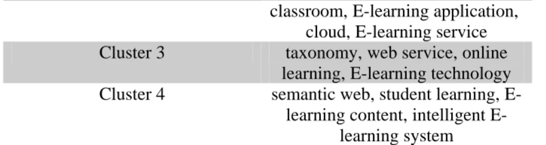 Figure 5. Clustering based on titles 