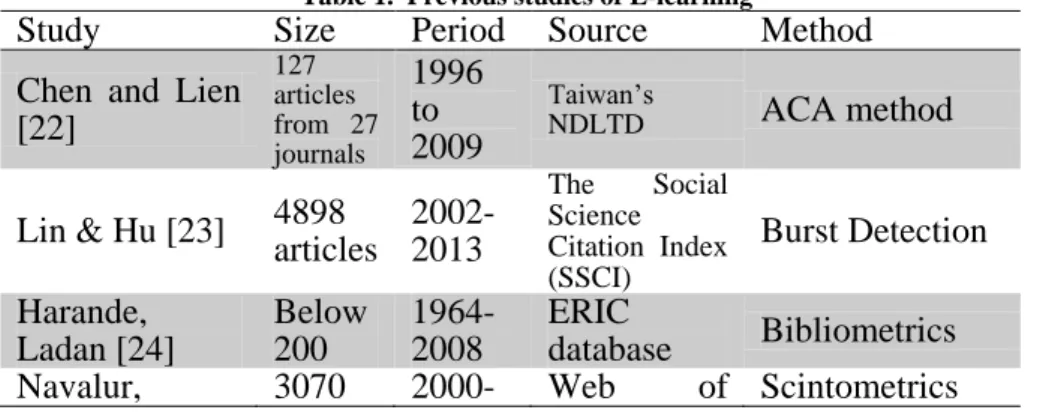 Table 1.  Previous studies of E-learning 