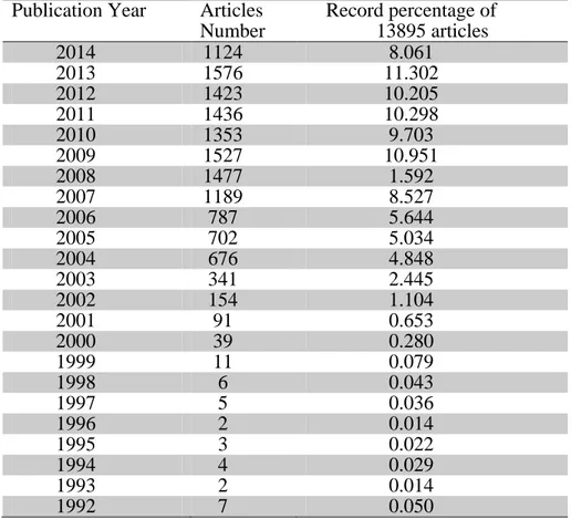Table 2.  Year of publication, articles number and percentage of E-learning term in the  WoS  