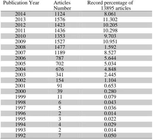 Table 2.  Year of publication, articles number and percentage of E-learning term in the  WoS  