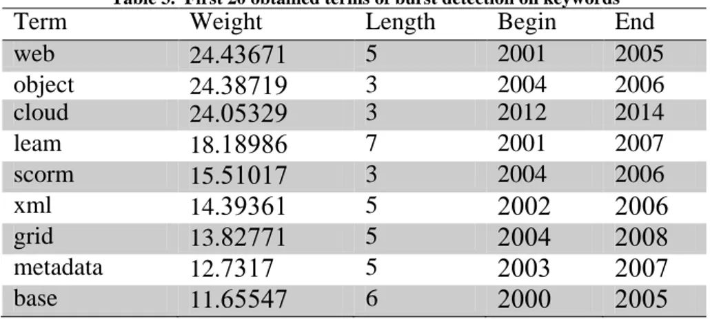 Table 3.  First 20 obtained terms of burst detection on keywords 