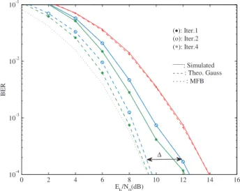 Fig. 6 BER performance with 8 rays in the multipath environment (2nd MT).