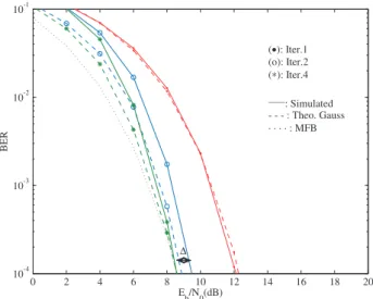 Fig. 8 BER performance with 32 rays in the multipath environment (2nd MT).
